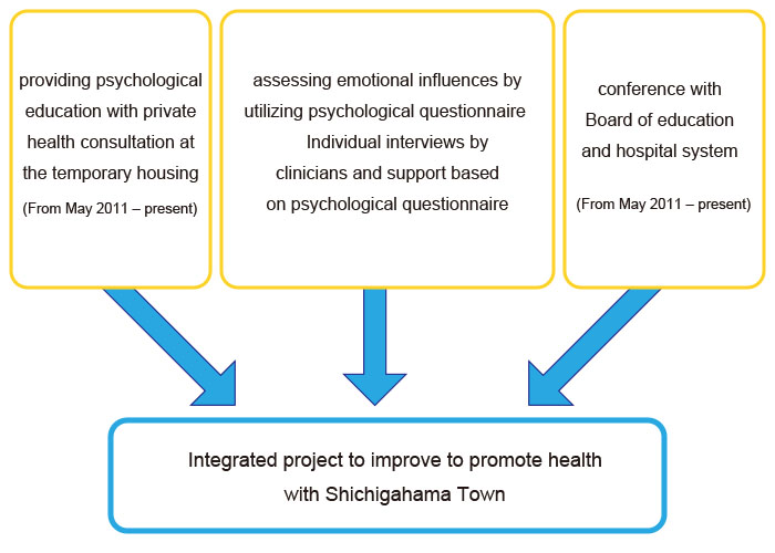 Promote Health in Shichigahama Project Group image